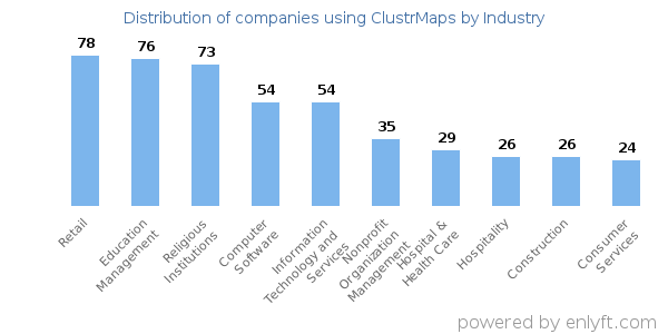 Companies using ClustrMaps - Distribution by industry