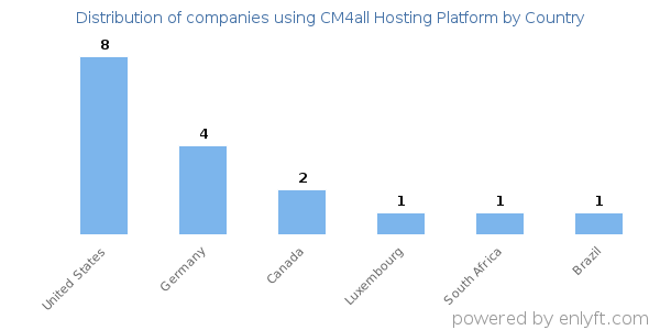 CM4all Hosting Platform customers by country