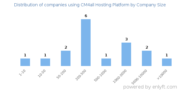 Companies using CM4all Hosting Platform, by size (number of employees)