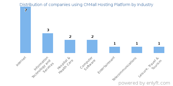 Companies using CM4all Hosting Platform - Distribution by industry