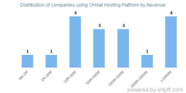 CM4all Hosting Platform clients - distribution by company revenue