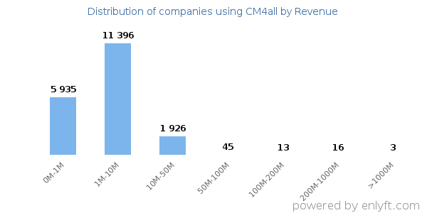 CM4all clients - distribution by company revenue