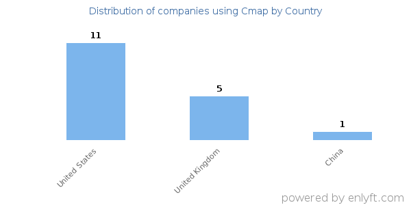 Cmap customers by country
