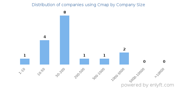 Companies using Cmap, by size (number of employees)