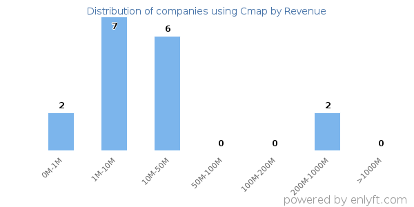 Cmap clients - distribution by company revenue