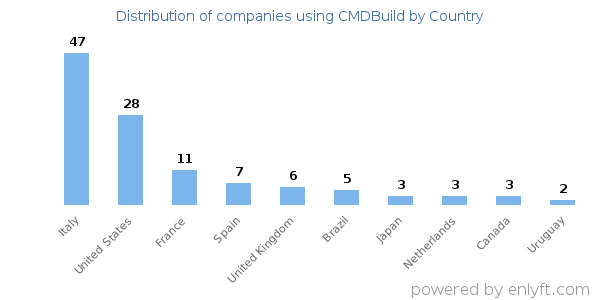CMDBuild customers by country