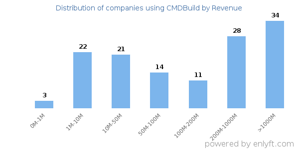 CMDBuild clients - distribution by company revenue