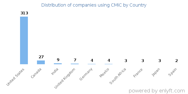 CMiC customers by country