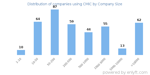 Companies using CMiC, by size (number of employees)