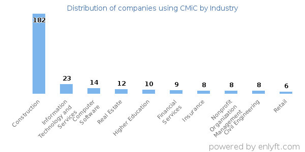 Companies using CMiC - Distribution by industry