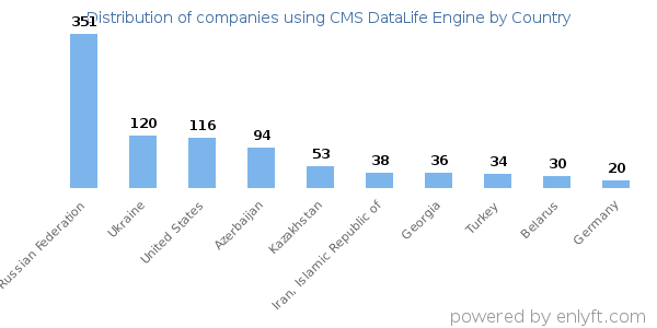 CMS DataLife Engine customers by country