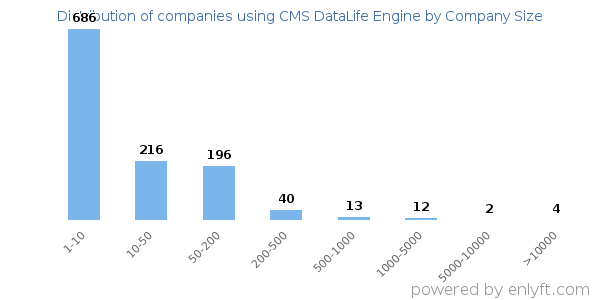 Companies using CMS DataLife Engine, by size (number of employees)