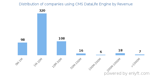 CMS DataLife Engine clients - distribution by company revenue