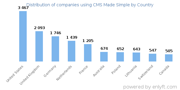 CMS Made Simple customers by country