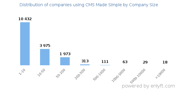 Companies using CMS Made Simple, by size (number of employees)