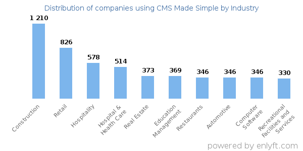 Companies using CMS Made Simple - Distribution by industry