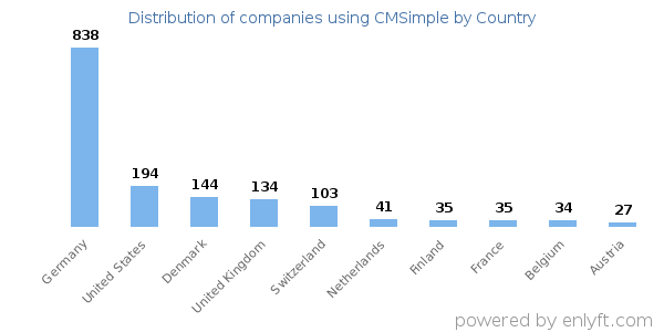 CMSimple customers by country