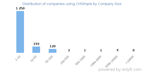 Companies using CMSimple, by size (number of employees)