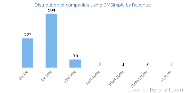CMSimple clients - distribution by company revenue
