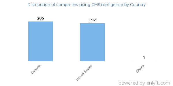 CMSIntelligence customers by country