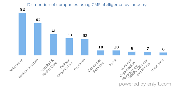 Companies using CMSIntelligence - Distribution by industry