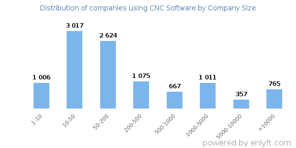Companies using CNC Software, by size (number of employees)
