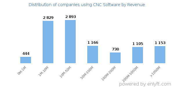 CNC Software clients - distribution by company revenue