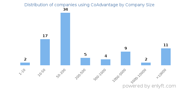 Companies using CoAdvantage, by size (number of employees)