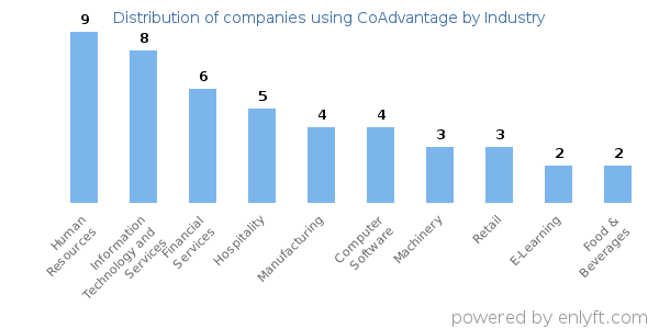 Companies using CoAdvantage - Distribution by industry