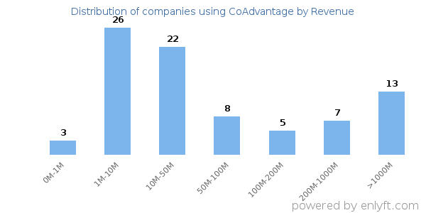 CoAdvantage clients - distribution by company revenue