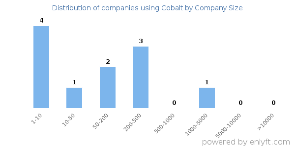 Companies using Cobalt, by size (number of employees)