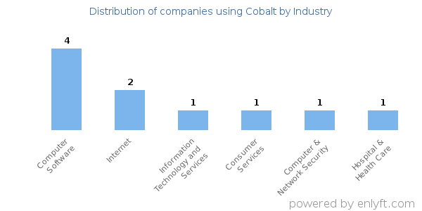 Companies using Cobalt - Distribution by industry