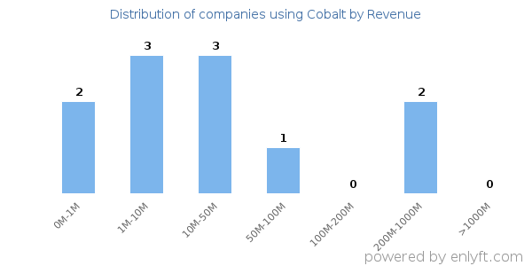 Cobalt clients - distribution by company revenue