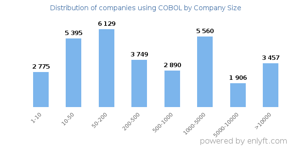 Companies using COBOL, by size (number of employees)