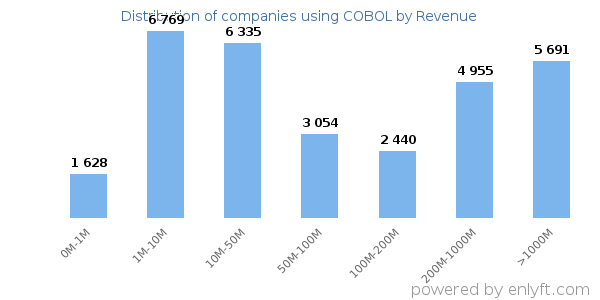 COBOL clients - distribution by company revenue