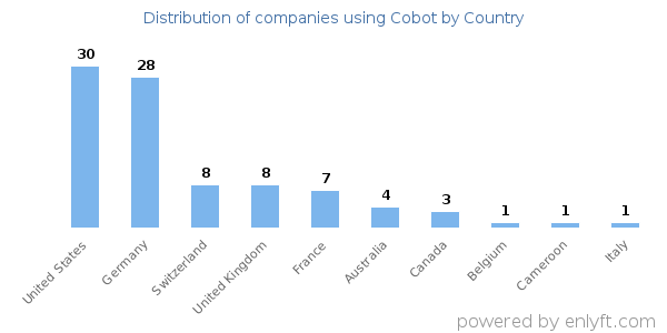Cobot customers by country