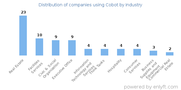 Companies using Cobot - Distribution by industry