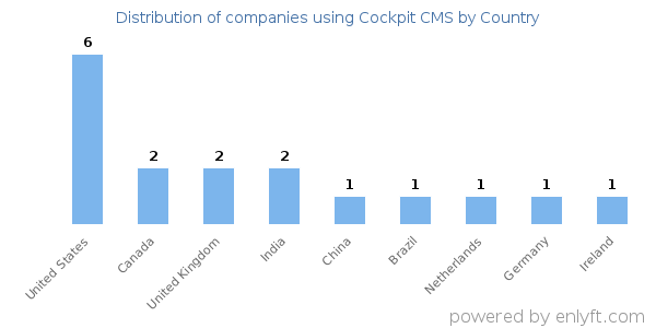 Cockpit CMS customers by country