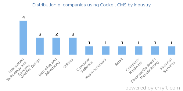 Companies using Cockpit CMS - Distribution by industry