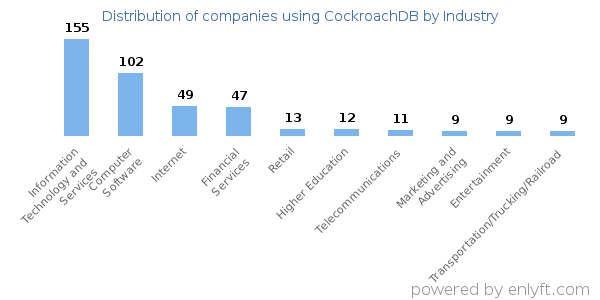 Companies using CockroachDB - Distribution by industry