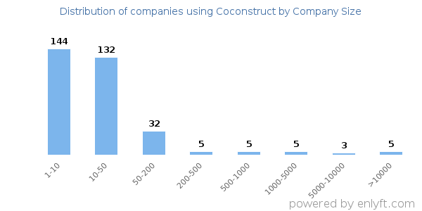 Companies using Coconstruct, by size (number of employees)