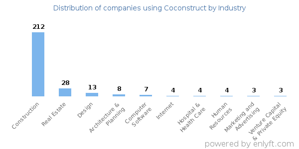 Companies using Coconstruct - Distribution by industry
