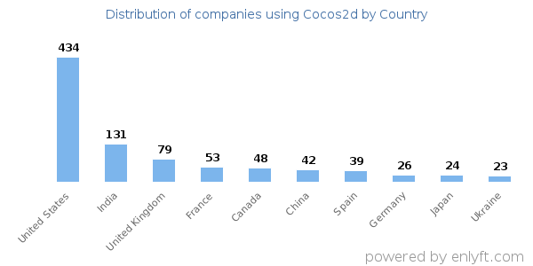Cocos2d customers by country
