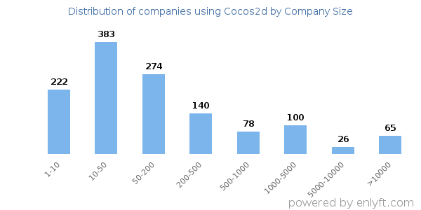 Companies using Cocos2d, by size (number of employees)