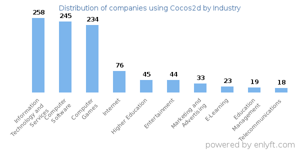 Companies using Cocos2d - Distribution by industry