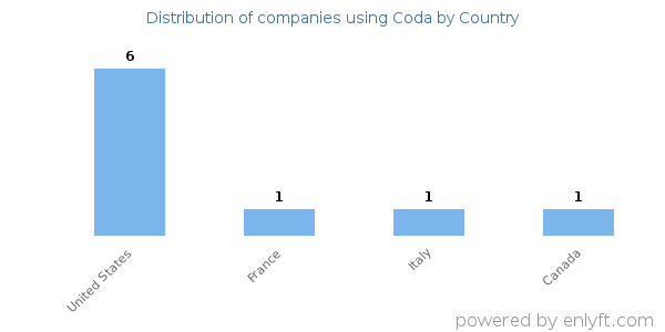 Coda customers by country