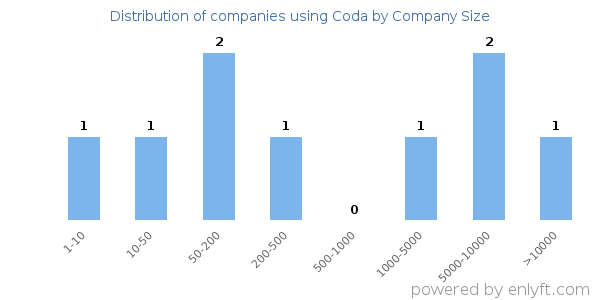 Companies using Coda, by size (number of employees)