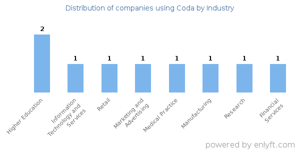 Companies using Coda - Distribution by industry