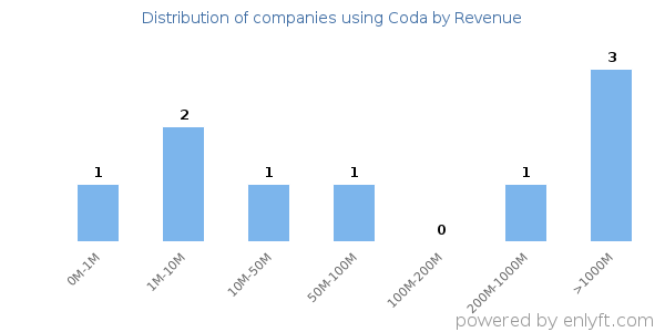 Coda clients - distribution by company revenue