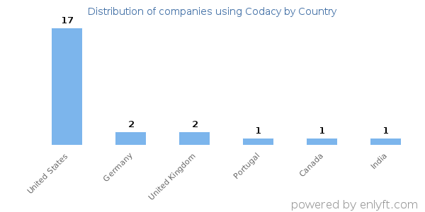 Codacy customers by country